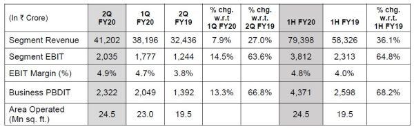 RIL - Organized Retail Business - Q2 FY 2019-20